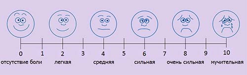 Pain-Score-Chettawut-Plastic-Surgery-Center-Russia-language